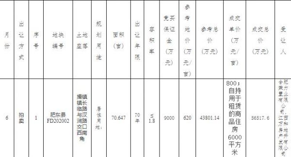 力高5.65亿元竞得合肥1宗住宅用地-中国网地产