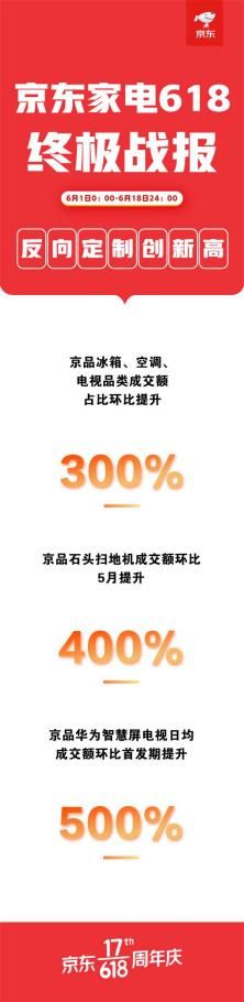 618强势收关 京东家电多品类销售增长主场地位无可撼动