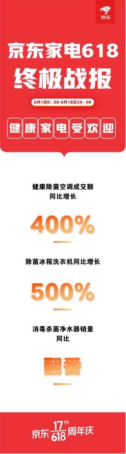 618强势收关 京东家电多品类销售增长主场地位无可撼动