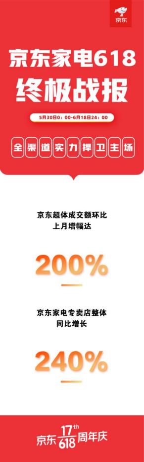 618强势收关 京东家电多品类销售增长主场地位无可撼动