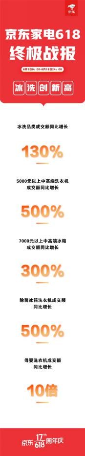 京东家电618完美收官 冰洗整体成交额同比增长130%