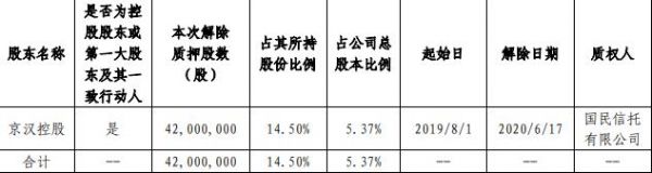 京汉股份：解除质押再质押4200万股股份 占总股本5.37%-中国网地产
