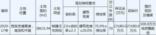 中南5.85亿元竞得徐州经开区1宗住宅用地 溢价率152%-中国网地产