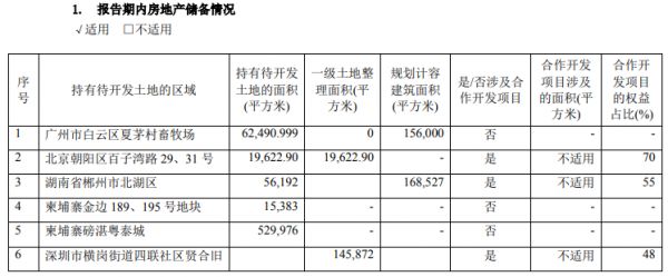 粤泰股份：2019年归属股东净利润1.799亿元 同比减少37.94%-中国网地产