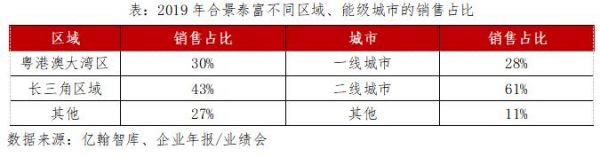 城市更新不断突破 合景泰富增长动能强劲