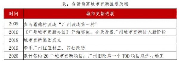 城市更新不断突破 合景泰富增长动能强劲