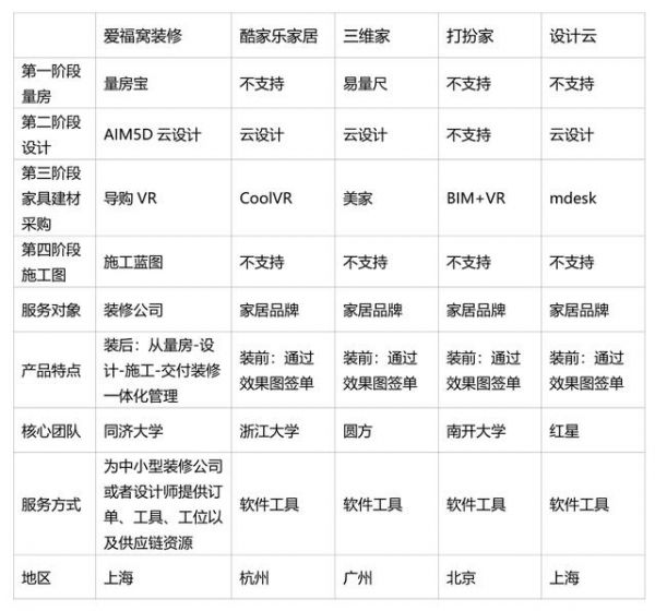 在线3D装修设计软件怎么选？爱福窝、酷家乐、设计云与三维家