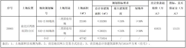 万科6.6亿元竞得重庆渝北区两路组团72亩宅地-中国网地产