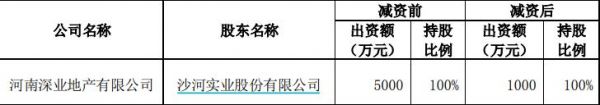 沙河股份：对河南深业地产减资4000万元-中国网地产