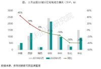 一线城市推多块靓地，土地成交显著放量
