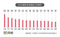 报告:2020年毕业生平均月薪7839元 这行业挣最多