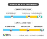 报告:2020年毕业生平均月薪7839元 这行业挣最多