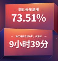 六一八大卖4.55亿！ 芝华仕奠定本季家居行业领头羊地位