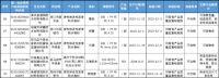 河南抽查：5批次建筑防水卷材不合格