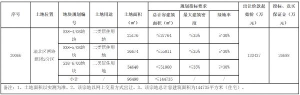 融创14.95亿元夺重庆渝北区9万平宅地 溢价率12.04%-中国网地产
