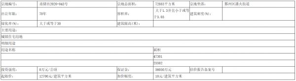 世茂33.8亿元竞得宁波鄞州7万平宅地 溢价率20.63%-中国网地产