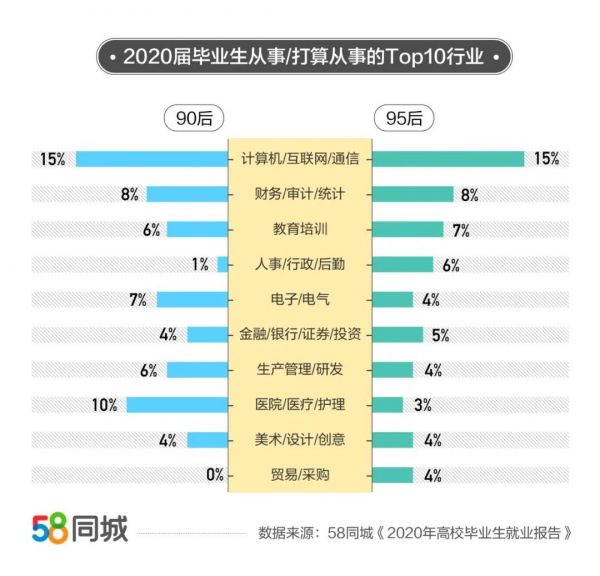 58同城：2020年高校毕业生平均薪资7839元-中国网地产