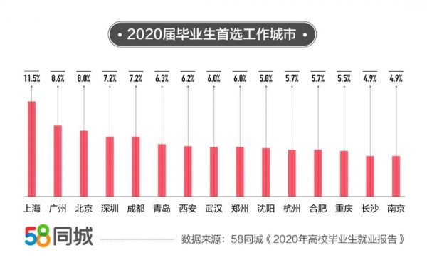 58同城：2020年高校毕业生平均薪资7839元-中国网地产
