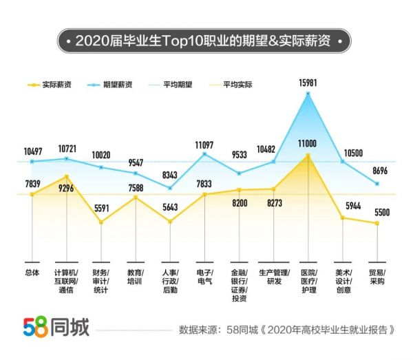 58同城：2020年高校毕业生平均薪资7839元-中国网地产