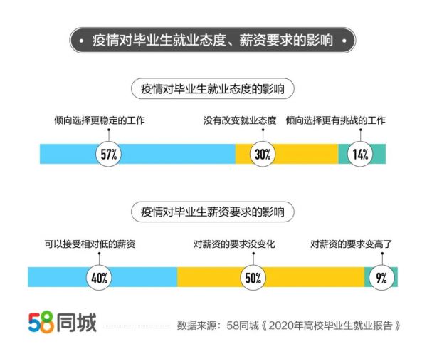 58同城：2020年高校毕业生平均薪资7839元-中国网地产