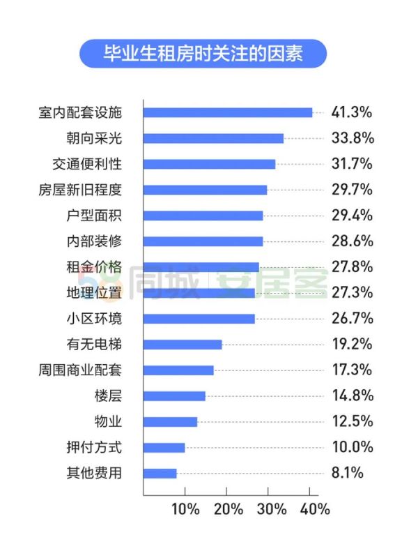 58同城：2020年多数毕业生房租占工资比重20-30%-中国网地产