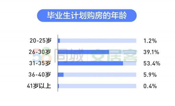 58同城：2020年多数毕业生房租占工资比重20-30%-中国网地产