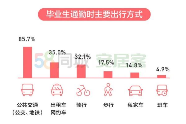 58同城：2020年多数毕业生房租占工资比重20-30%-中国网地产