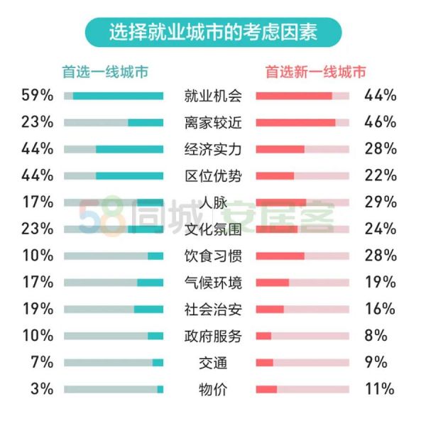 58同城：2020年多数毕业生房租占工资比重20-30%-中国网地产