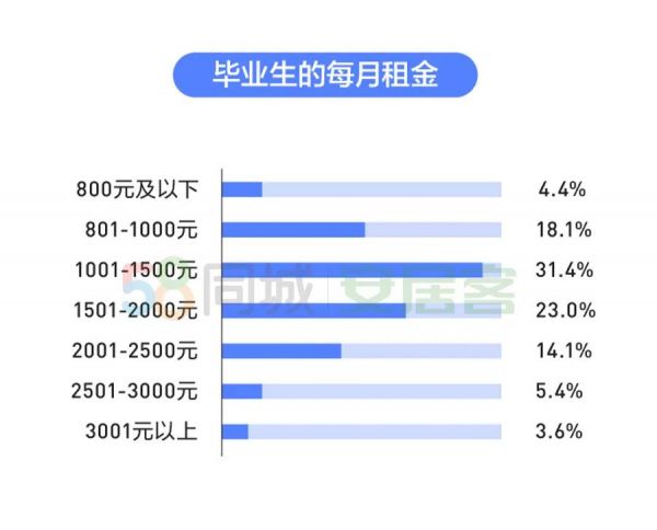 58同城：2020年多数毕业生房租占工资比重20-30%-中国网地产