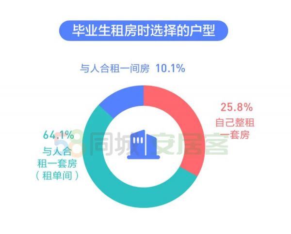 58同城：2020年多数毕业生房租占工资比重20-30%-中国网地产