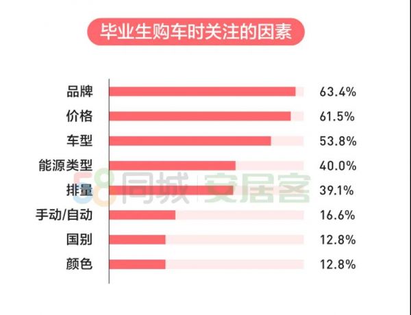 58同城：2020年多数毕业生房租占工资比重20-30%-中国网地产