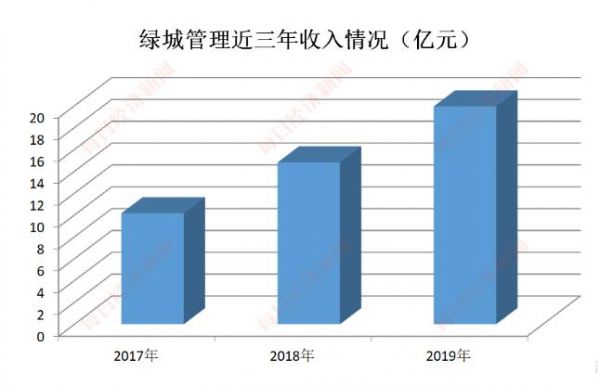 绿城管理剑指“代建第一股”：近三年收入复合增长率达40%，毛利率却持续下降