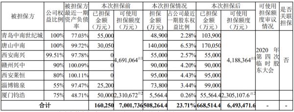 中南建设：为7家子公司提供担保额度50.83亿元-中国网地产