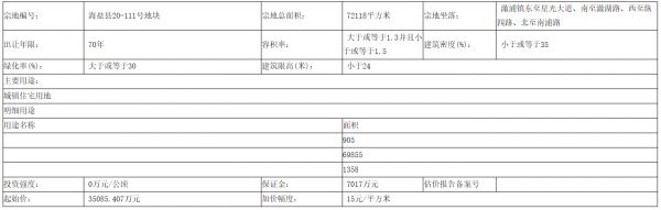 上海大树投资3.52亿元竞得嘉兴海盐县7万平宅地-中国网地产