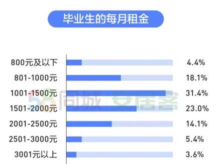 58同城、安居客：超6成毕业生有买房计划