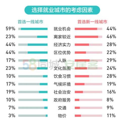 58同城、安居客：超6成毕业生有买房计划