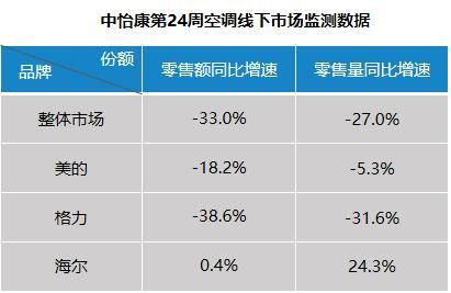 空调降价还是卖不动？海尔空调却逆势增长，怎么做的？