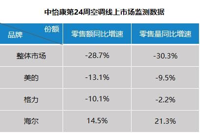 空调降价还是卖不动？海尔空调却逆势增长，怎么做的？