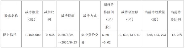 雅戈尔：昆仑信托减持公司股份146万股 占公司总股本0.03%-中国网地产