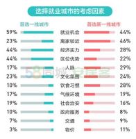 58同城、安居客：超6成毕业生有买房计划