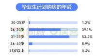 58同城、安居客：超6成毕业生有买房计划