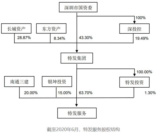 截至2020年6月，特发服务股权结构