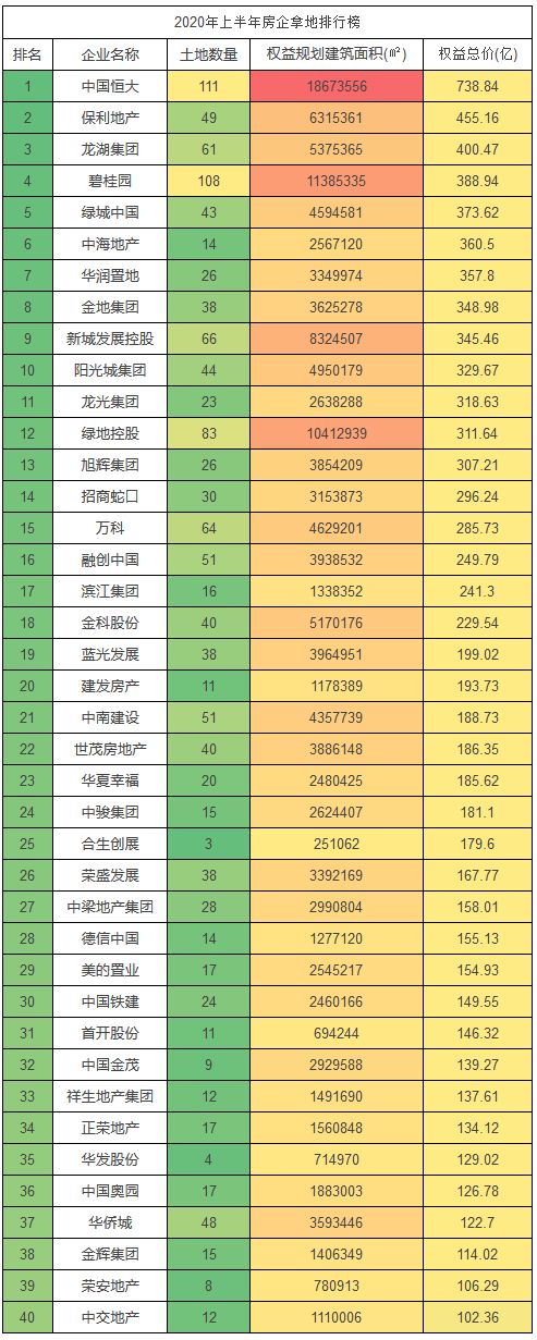 2020年上半年房企拿地排行榜