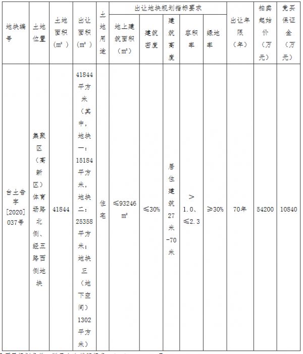 新城、东泰8.22亿元联合竞得台州4万平宅地 溢价率51.66%-中国网地产