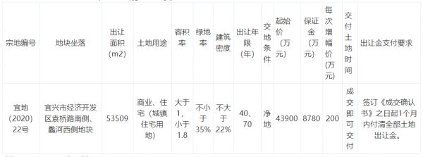 恒大5.91亿元斩获无锡宜兴5万平商住地-中国网地产