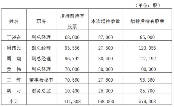 陆家嘴：部分高级管理人员增持16.8万股公司股票-中国网地产