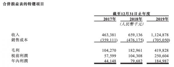 合景悠活港交所提交招股书：2019年末在管住宅物业总面积1830万平米-中国网地产