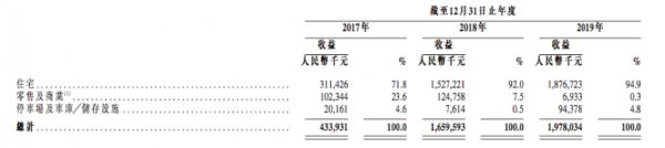 IPO视界|港龙中国：盈利能力增长强劲 合作开发持续深化-中国网地产