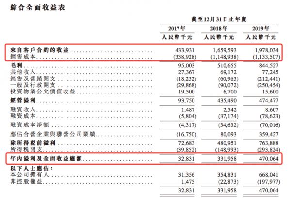 IPO视界|港龙中国：盈利能力增长强劲 合作开发持续深化-中国网地产