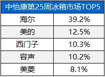 被围攻又如何？海尔冰箱第25周还是第一，坚持做这些才有今天